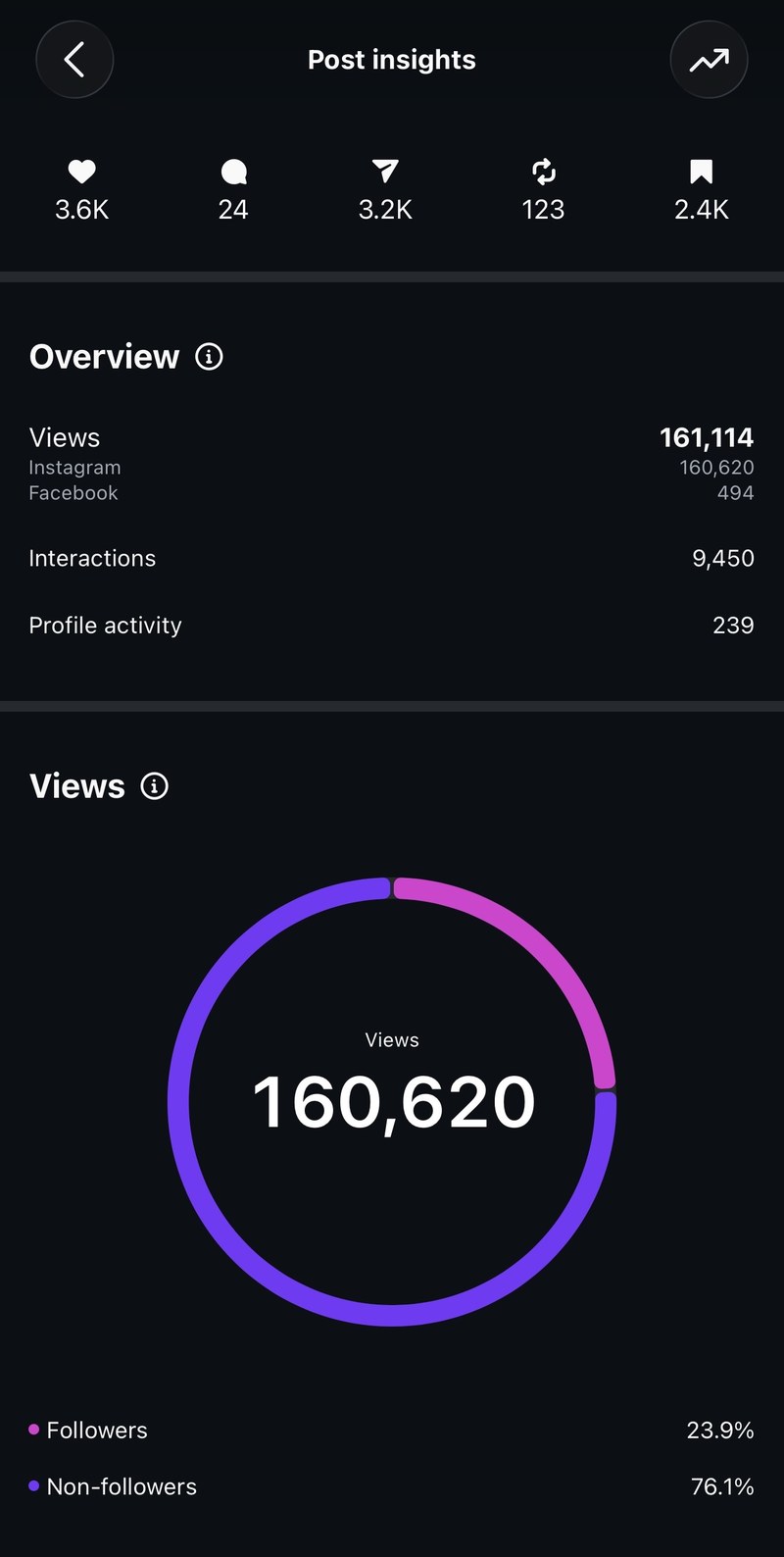 Instagram post insights screenshot